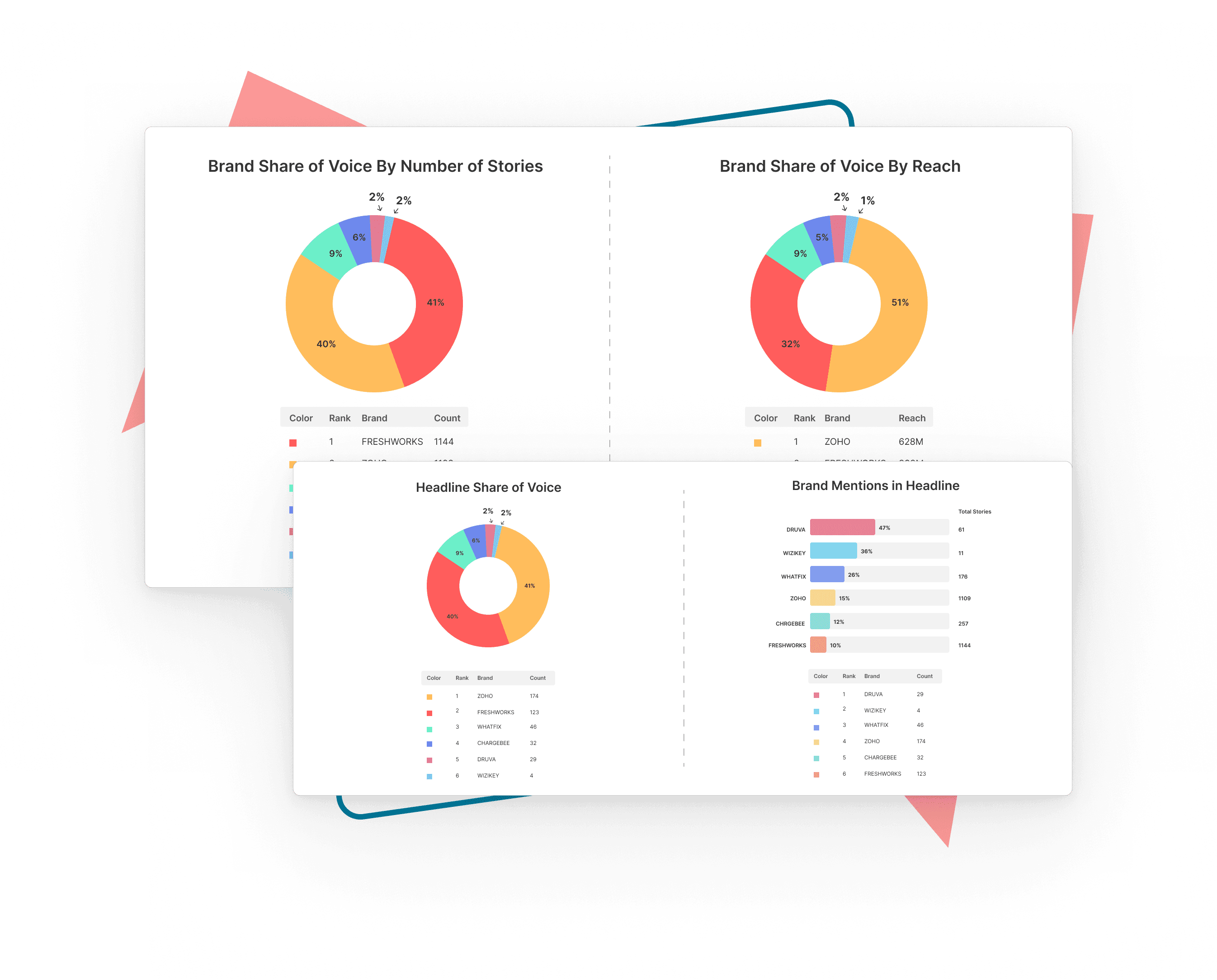 Real-time insights on Share of Voice for brand and leadership 