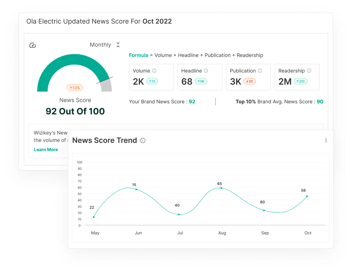 An industry first metric which shows you the real picture of your media visibility