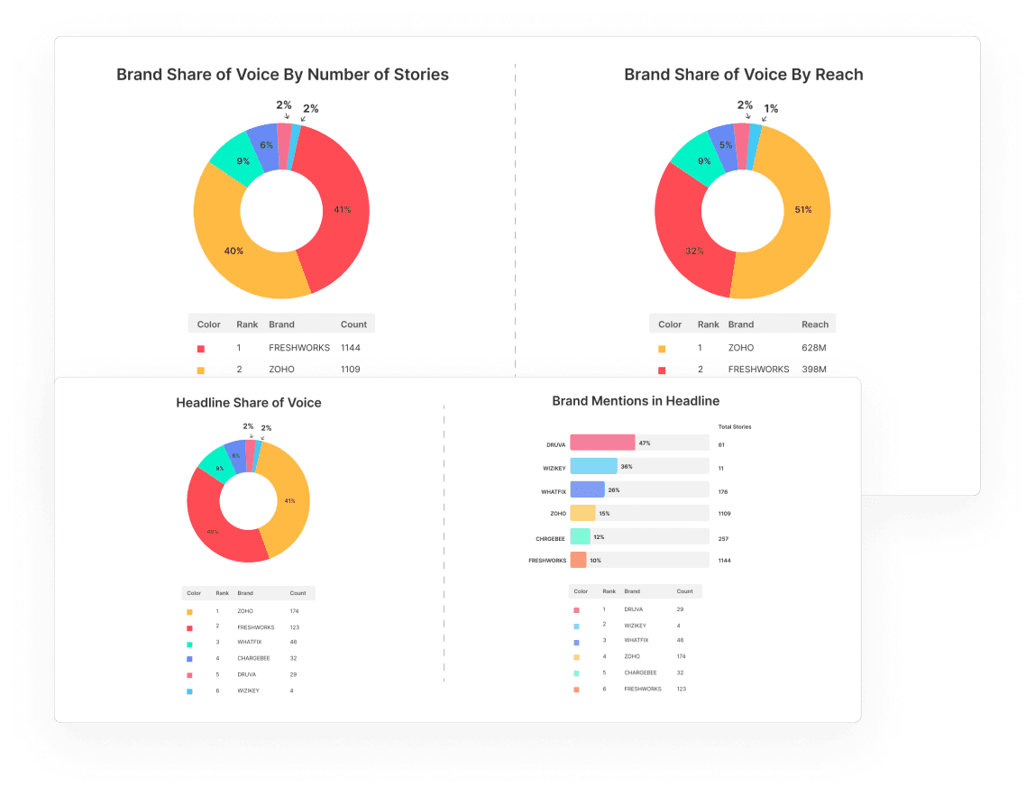 Check out where you stand in the news media landscape as compared to your peers