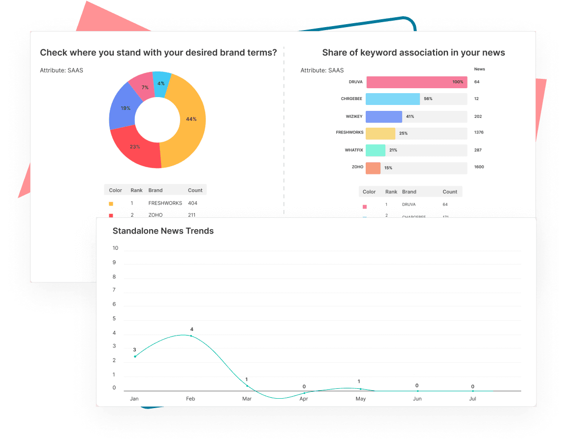 One brand, many narrative? Check out where your brand stands among your media narrative