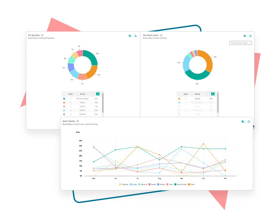 Track brand mentions across all media channels in real-time.