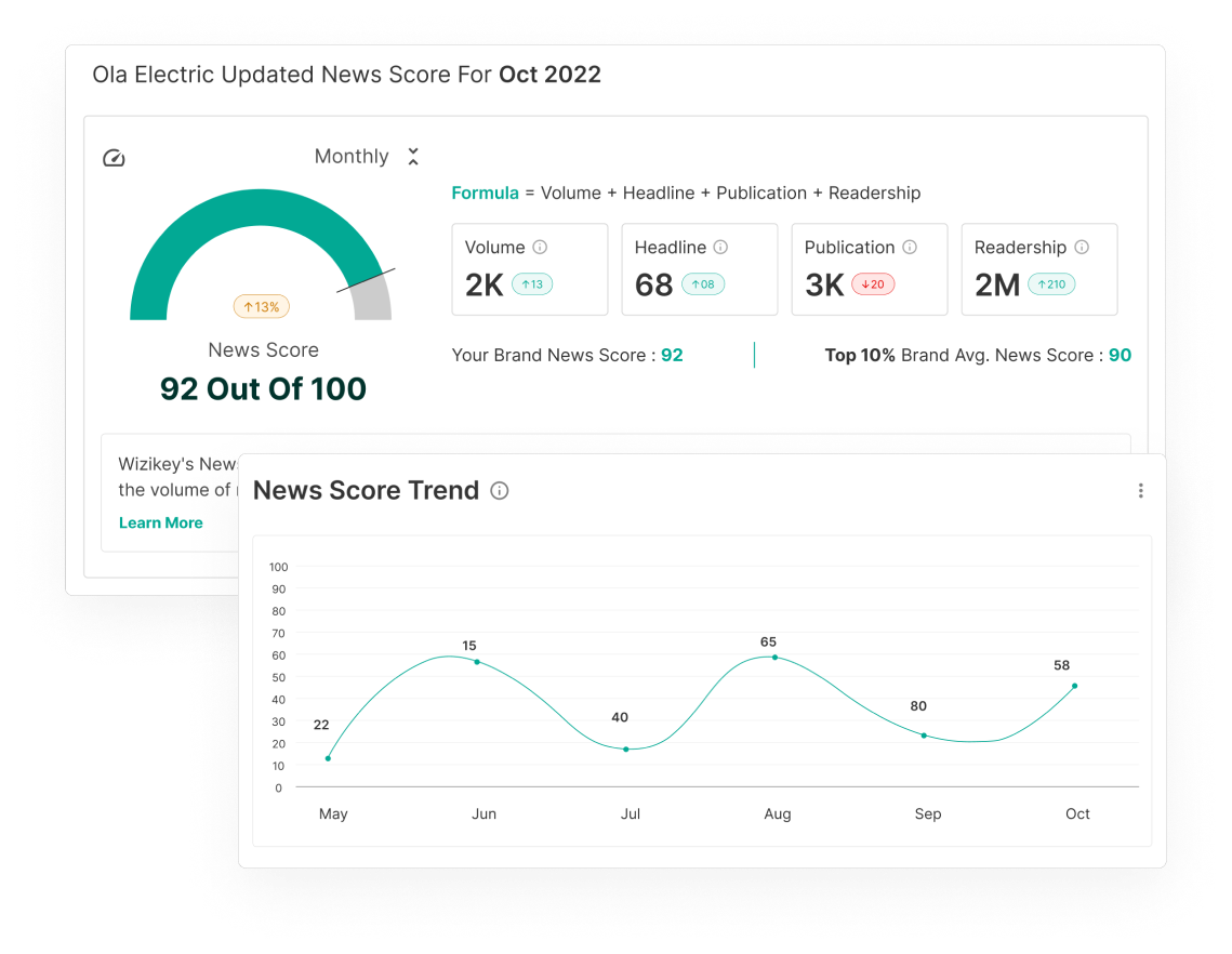 An industry first metric which shows you the real picture of your media visibility