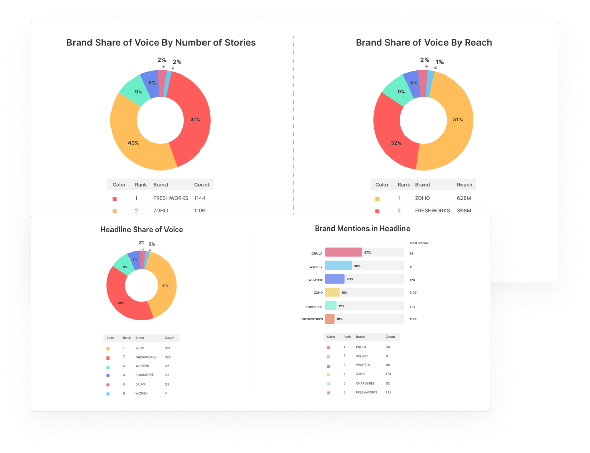 Check out where you stand in the news media landscape as compared to your peers