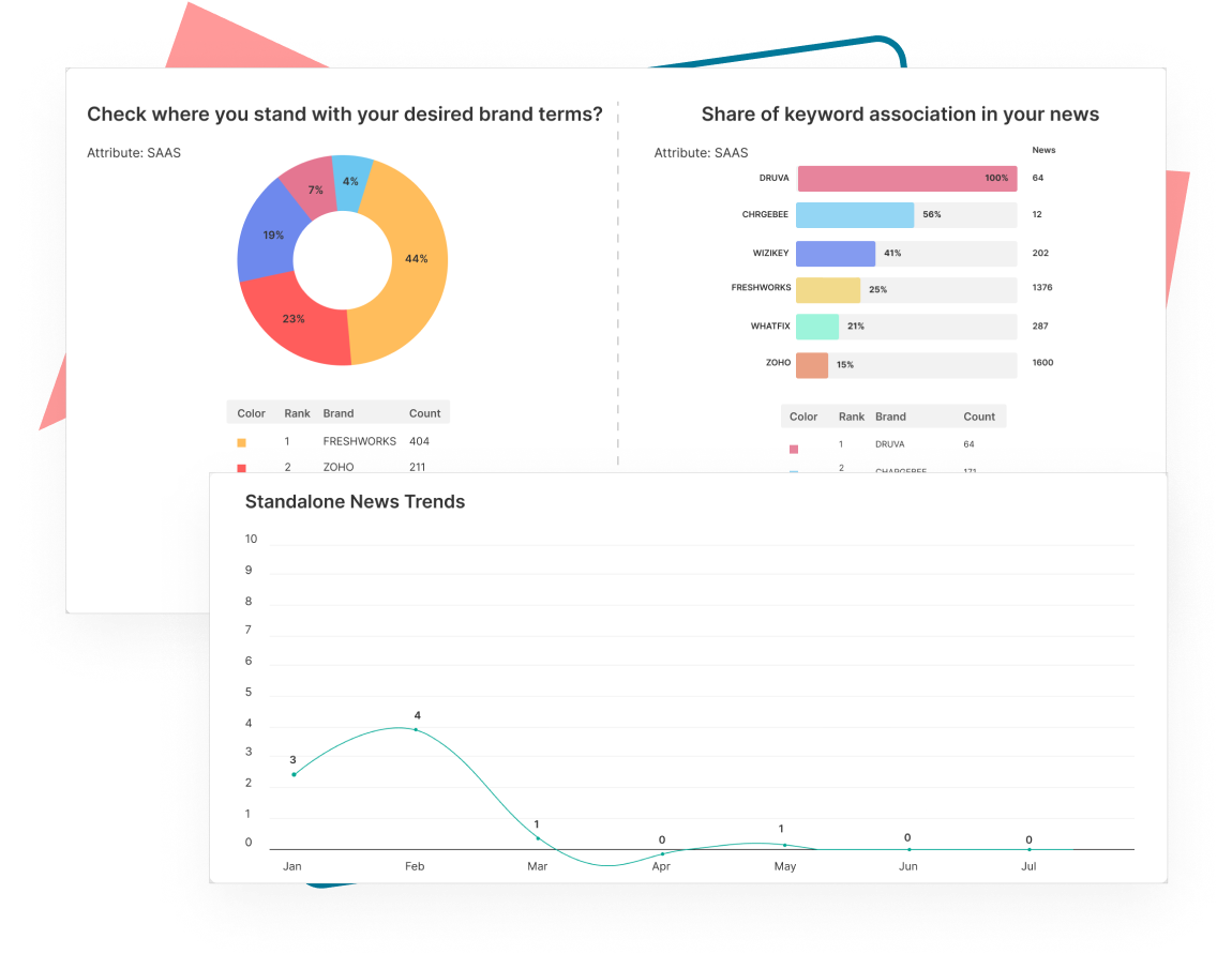 One brand, many narrative? Check out where your brand stands among your media narrative